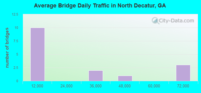 Average Bridge Daily Traffic in North Decatur, GA