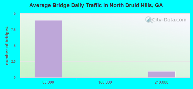 Average Bridge Daily Traffic in North Druid Hills, GA