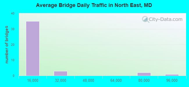Average Bridge Daily Traffic in North East, MD