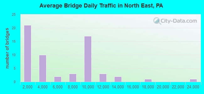 Average Bridge Daily Traffic in North East, PA