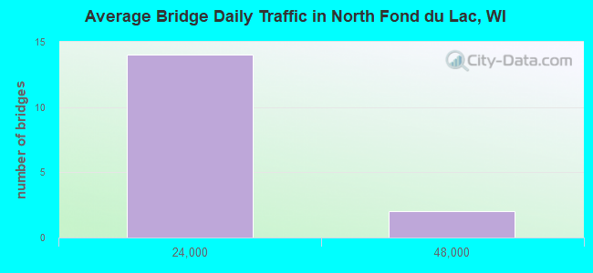 Average Bridge Daily Traffic in North Fond du Lac, WI