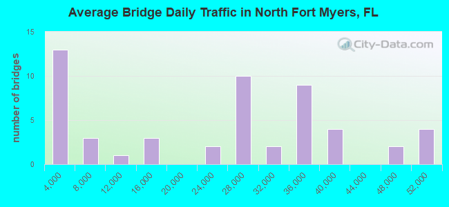 Average Bridge Daily Traffic in North Fort Myers, FL