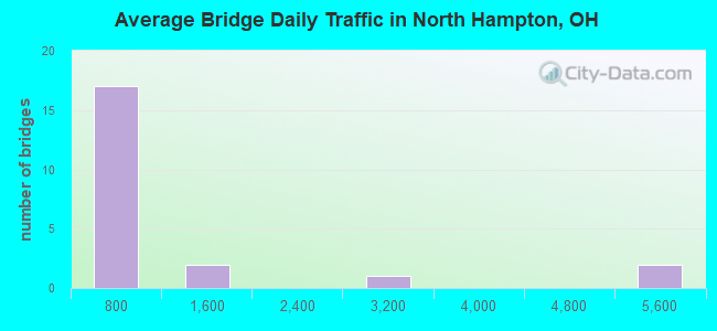 Average Bridge Daily Traffic in North Hampton, OH