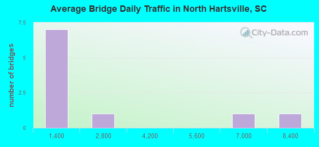 Average Bridge Daily Traffic in North Hartsville, SC