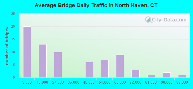 Average Bridge Daily Traffic in North Haven, CT