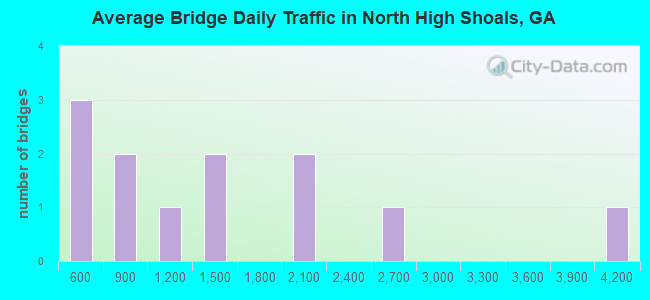 Average Bridge Daily Traffic in North High Shoals, GA