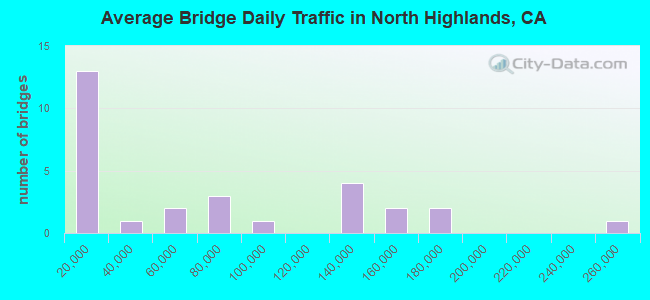 Average Bridge Daily Traffic in North Highlands, CA