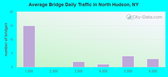 Average Bridge Daily Traffic in North Hudson, NY