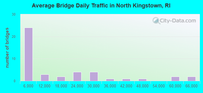 Average Bridge Daily Traffic in North Kingstown, RI