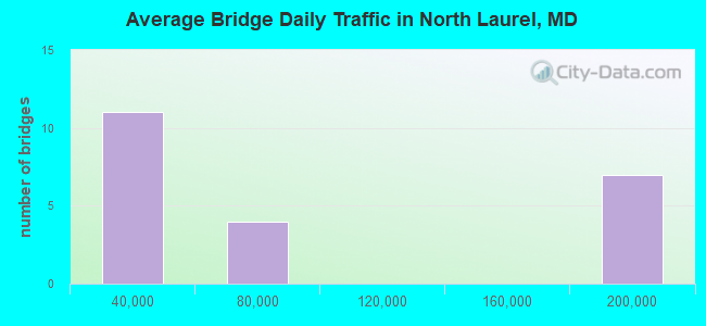 Average Bridge Daily Traffic in North Laurel, MD