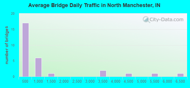 Average Bridge Daily Traffic in North Manchester, IN