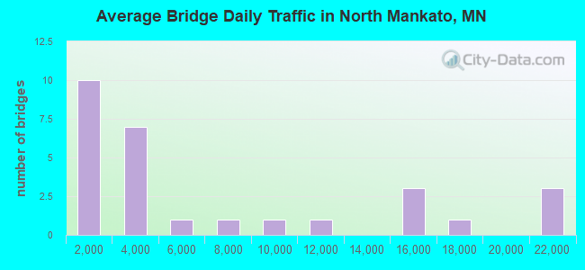 Average Bridge Daily Traffic in North Mankato, MN