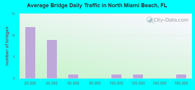 Average Bridge Daily Traffic in North Miami Beach, FL
