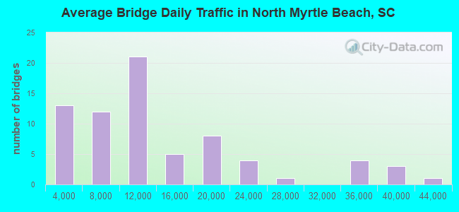 Average Bridge Daily Traffic in North Myrtle Beach, SC
