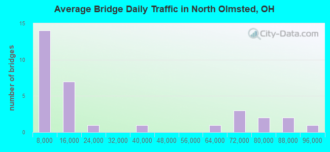 Average Bridge Daily Traffic in North Olmsted, OH