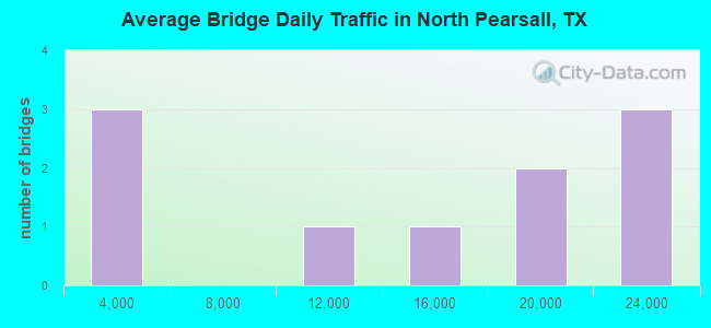 Average Bridge Daily Traffic in North Pearsall, TX