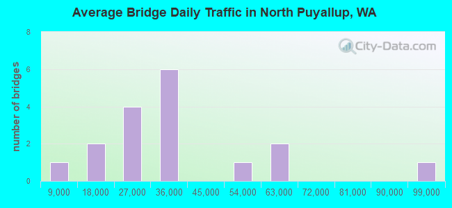 Average Bridge Daily Traffic in North Puyallup, WA
