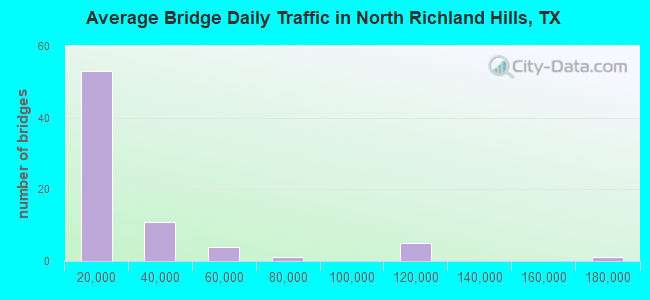 Average Bridge Daily Traffic in North Richland Hills, TX
