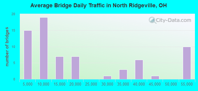 Average Bridge Daily Traffic in North Ridgeville, OH
