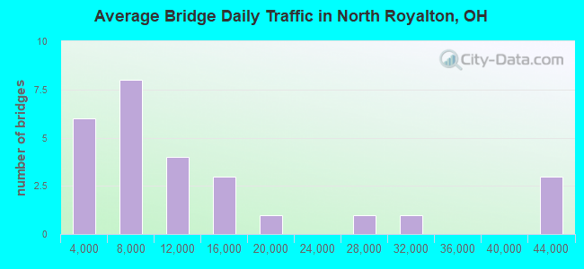 Average Bridge Daily Traffic in North Royalton, OH