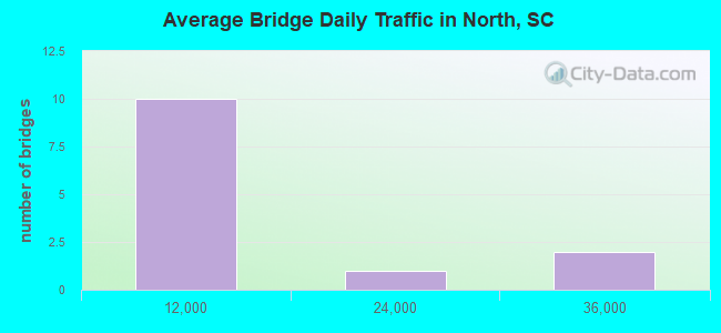 Average Bridge Daily Traffic in North, SC