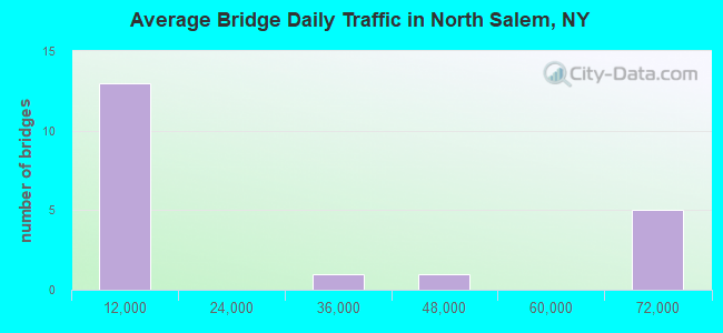 Average Bridge Daily Traffic in North Salem, NY