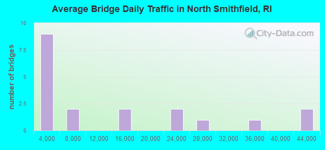 Average Bridge Daily Traffic in North Smithfield, RI