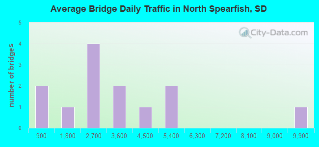 Average Bridge Daily Traffic in North Spearfish, SD