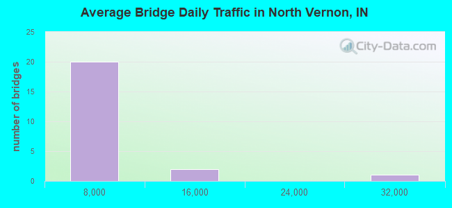 Average Bridge Daily Traffic in North Vernon, IN