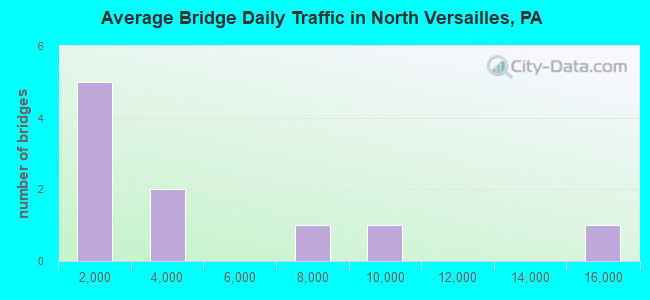 Average Bridge Daily Traffic in North Versailles, PA
