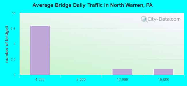 Average Bridge Daily Traffic in North Warren, PA