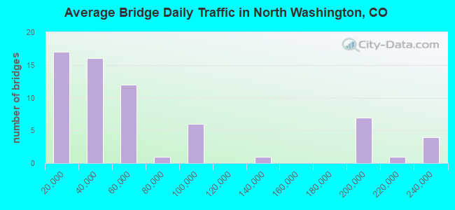 Average Bridge Daily Traffic in North Washington, CO