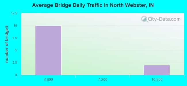 Average Bridge Daily Traffic in North Webster, IN