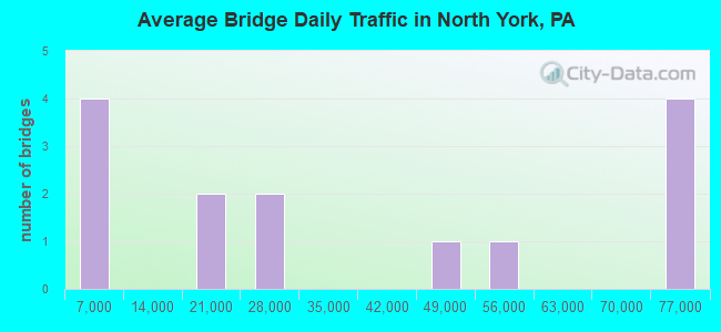 Average Bridge Daily Traffic in North York, PA