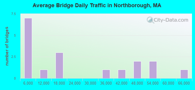 Average Bridge Daily Traffic in Northborough, MA