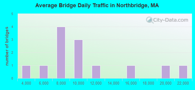Average Bridge Daily Traffic in Northbridge, MA