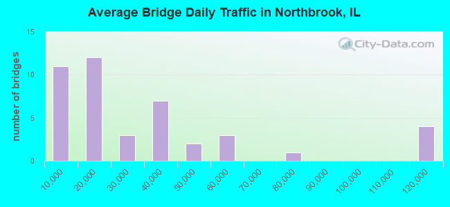 Average Bridge Daily Traffic in Northbrook, IL