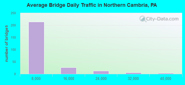 Average Bridge Daily Traffic in Northern Cambria, PA