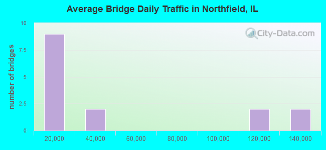 Average Bridge Daily Traffic in Northfield, IL