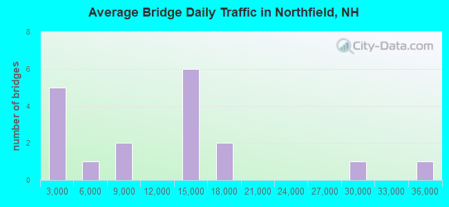 Average Bridge Daily Traffic in Northfield, NH