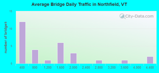 Average Bridge Daily Traffic in Northfield, VT