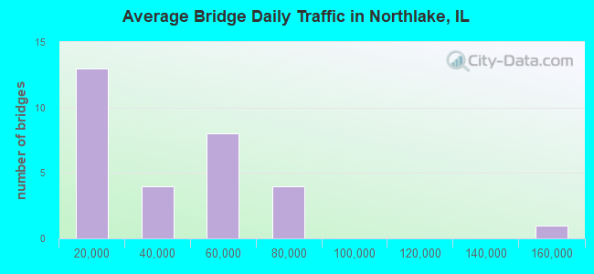 Average Bridge Daily Traffic in Northlake, IL