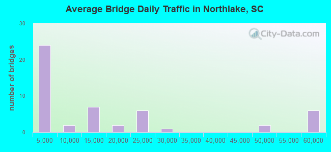 Average Bridge Daily Traffic in Northlake, SC