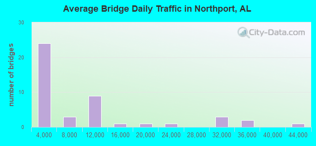 Average Bridge Daily Traffic in Northport, AL