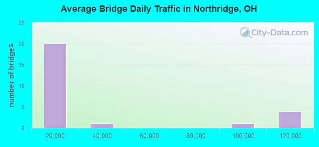 Average Bridge Daily Traffic in Northridge, OH