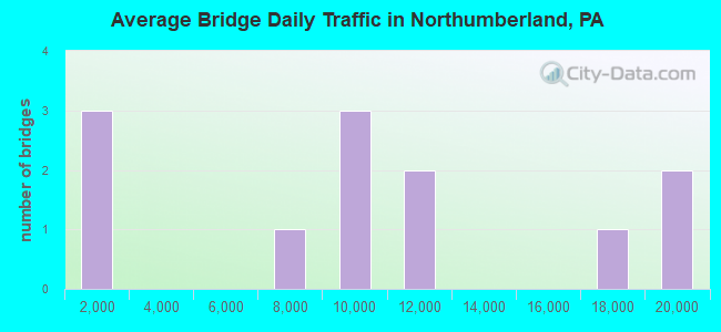 Average Bridge Daily Traffic in Northumberland, PA