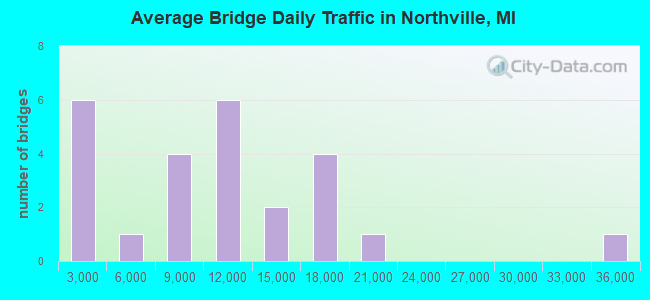 Average Bridge Daily Traffic in Northville, MI