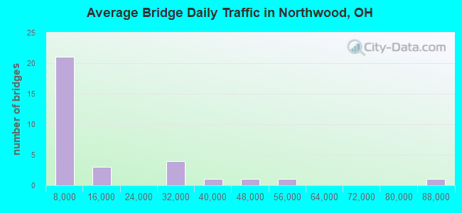 Average Bridge Daily Traffic in Northwood, OH