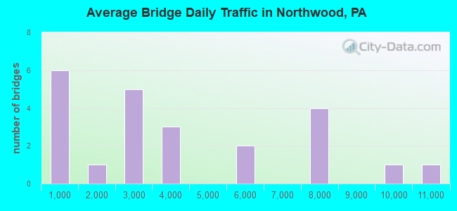 Average Bridge Daily Traffic in Northwood, PA