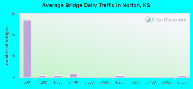 Average Bridge Daily Traffic in Norton, KS